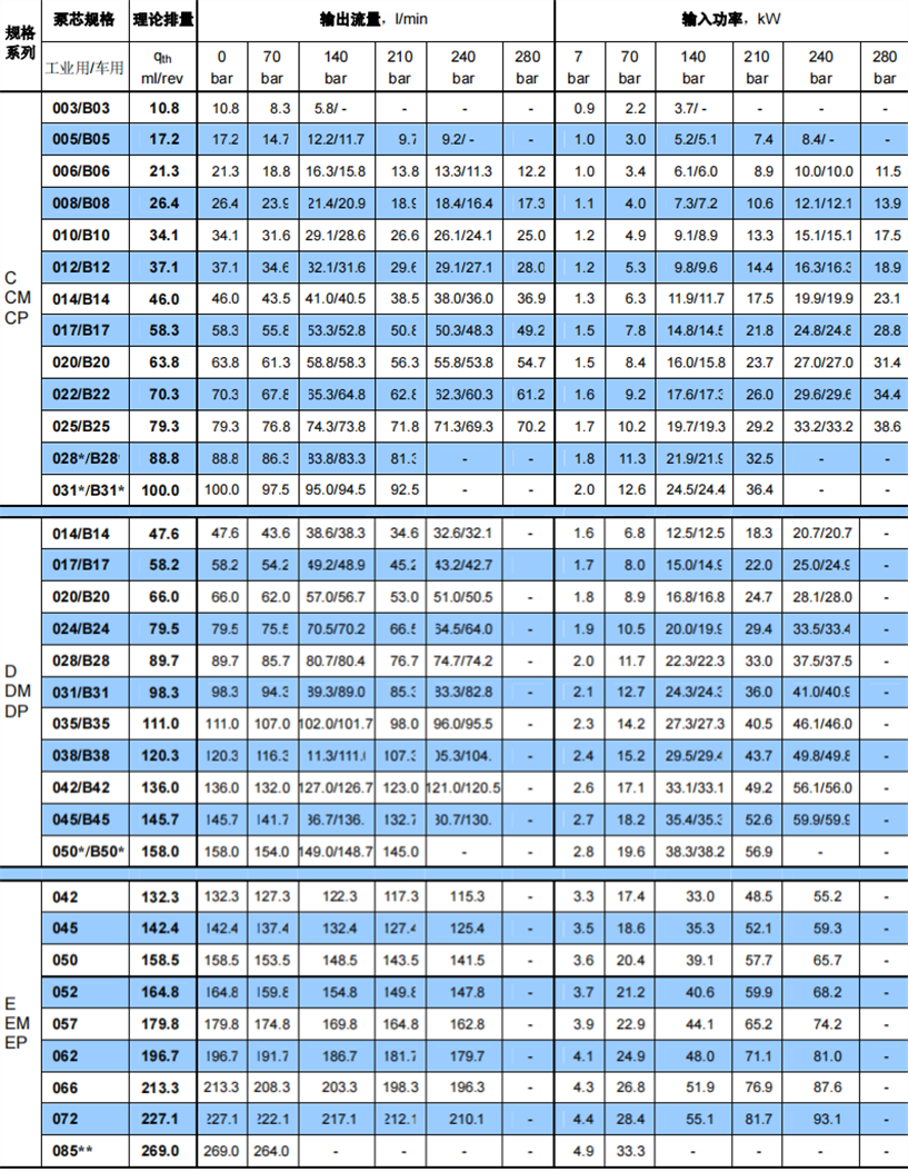 丹尼遜葉片泵T6系列泵芯規(guī)格及流量、功率