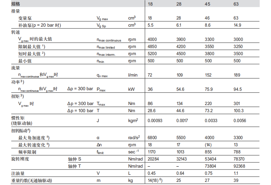 力士樂A10VG柱塞泵型號(hào)說明